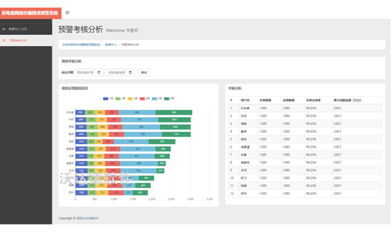 智慧公安反电信网络诈骗精准预警系统_数据中心_预警考核分析